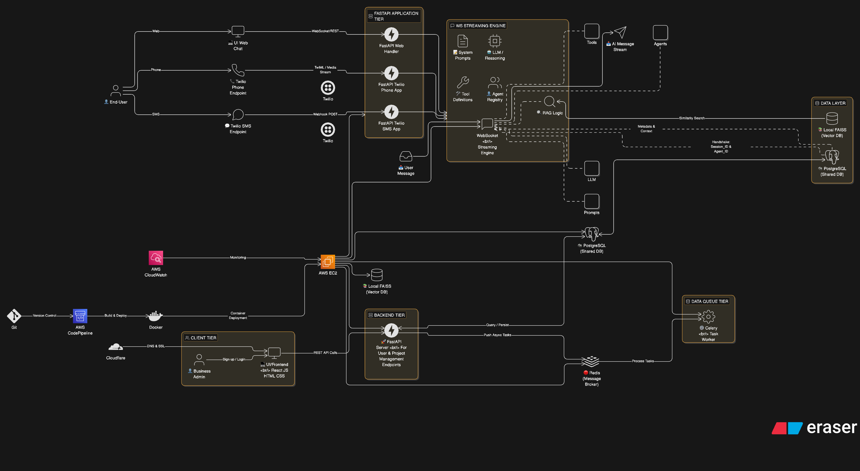 High-level architecture diagram for AI Workforce SaaS