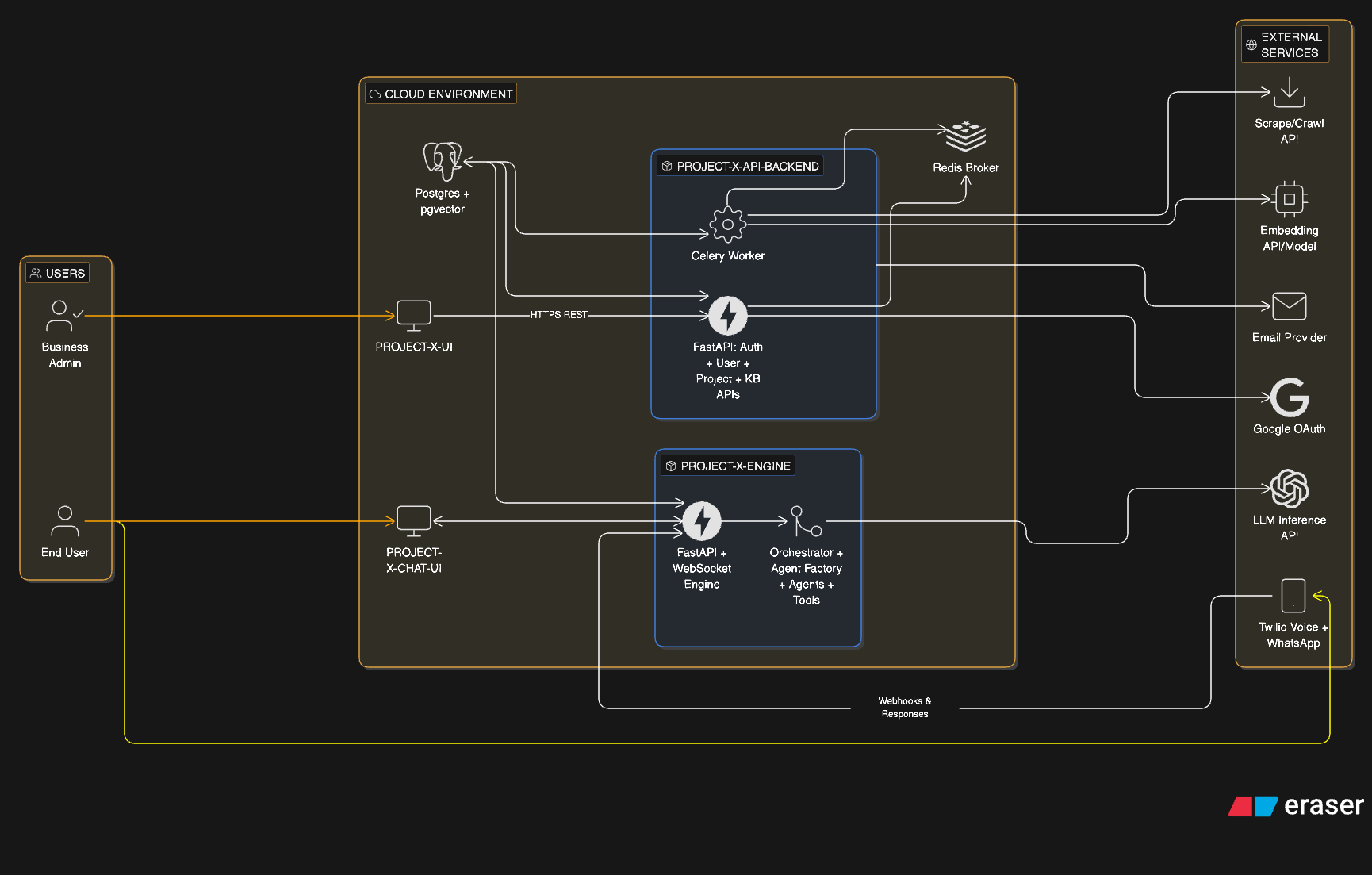 High-level architecture diagram