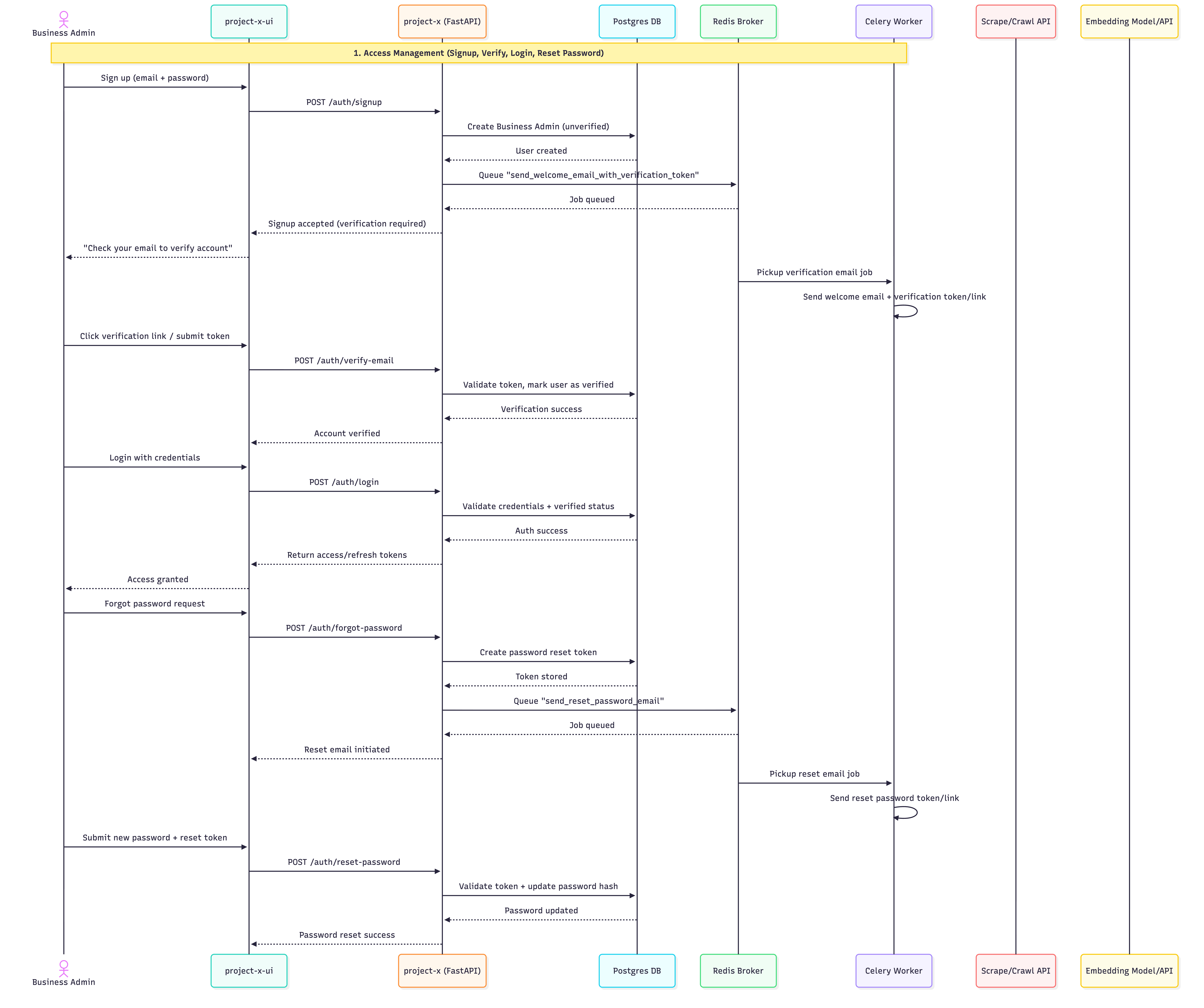 Backend API: Access Management diagram