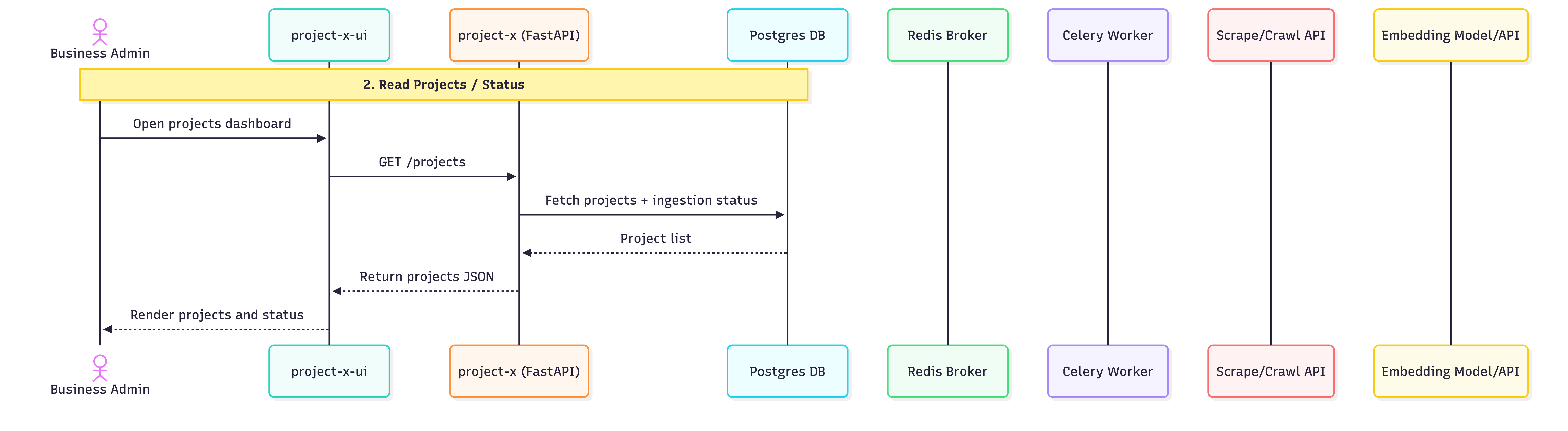 Backend API: Project Management - Access Details diagram