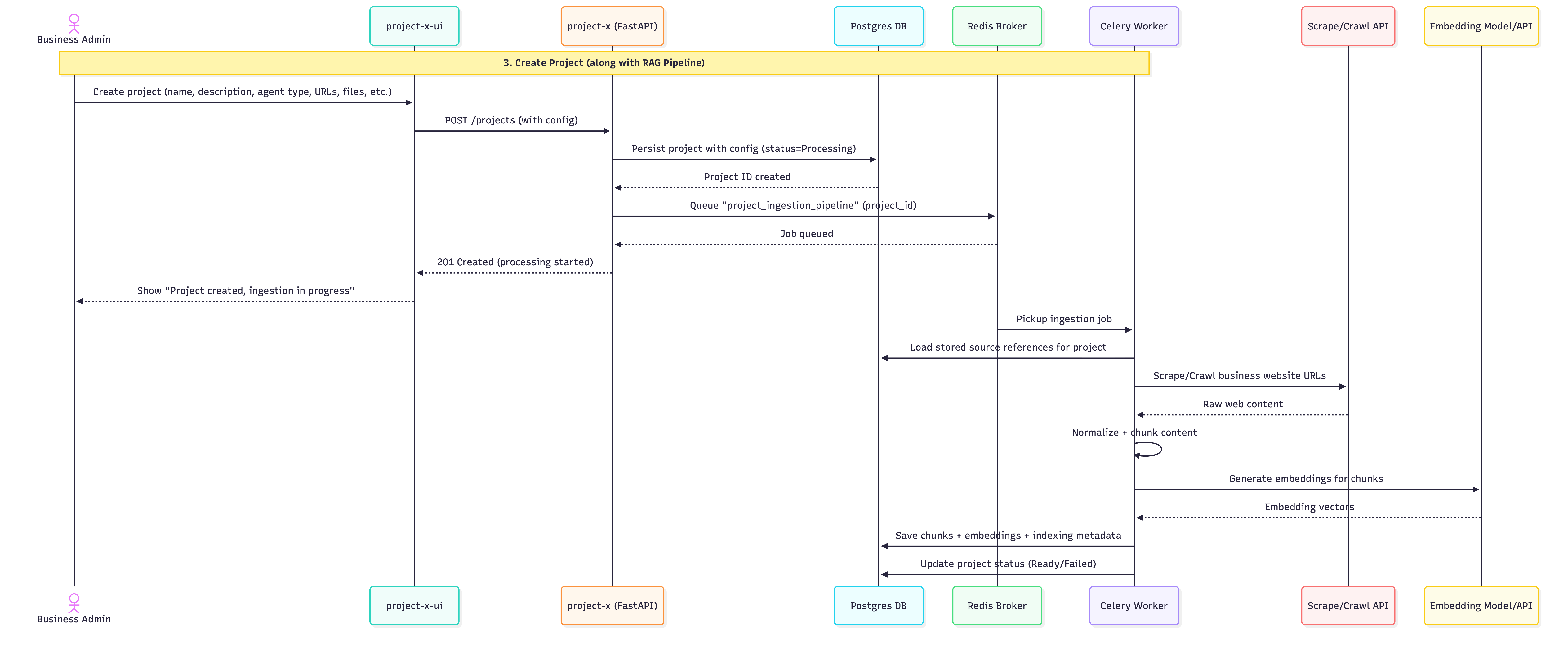 Backend API: Project Management - Register Details diagram