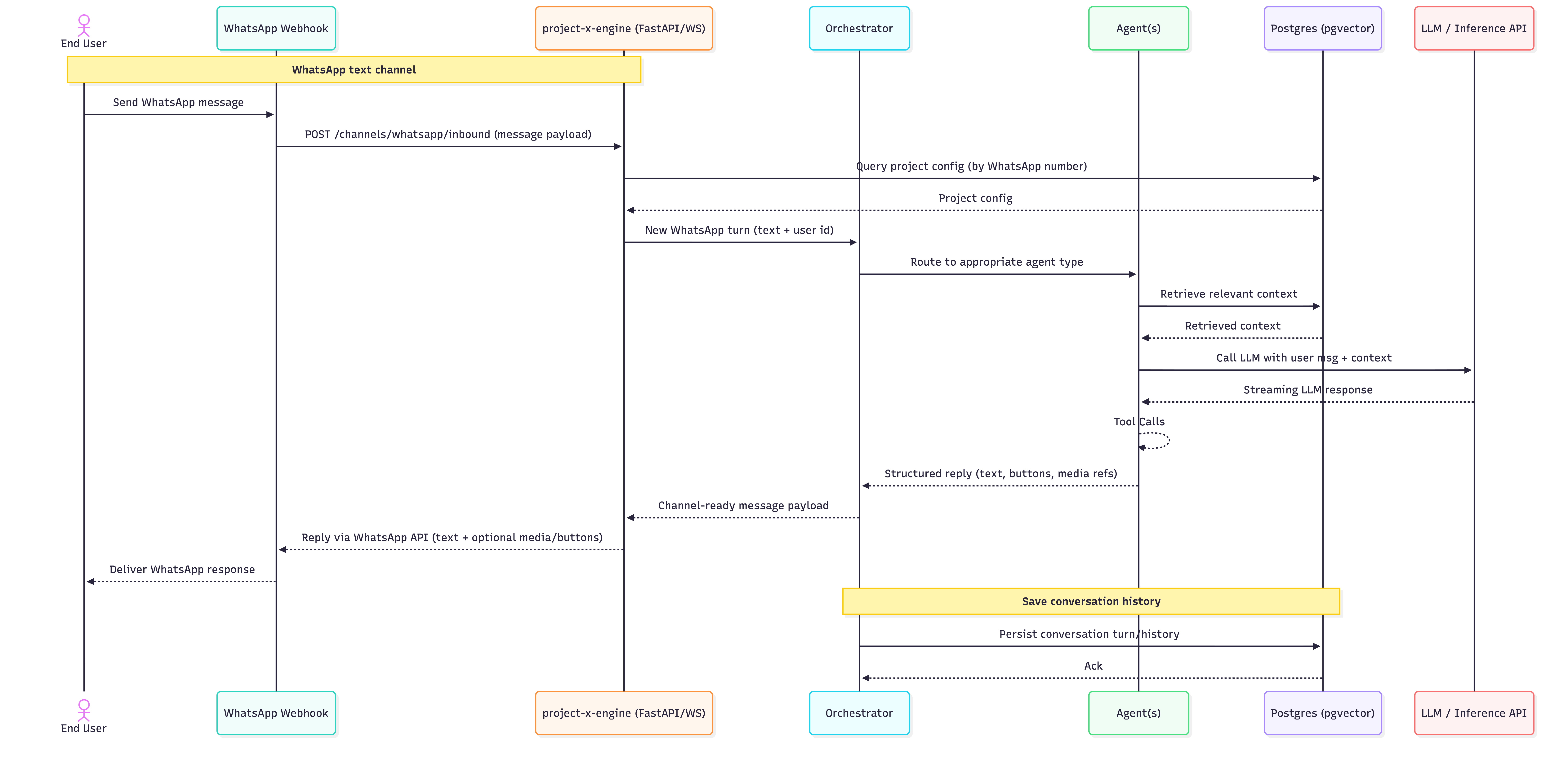 Engine: Whatsapp Channel diagram
