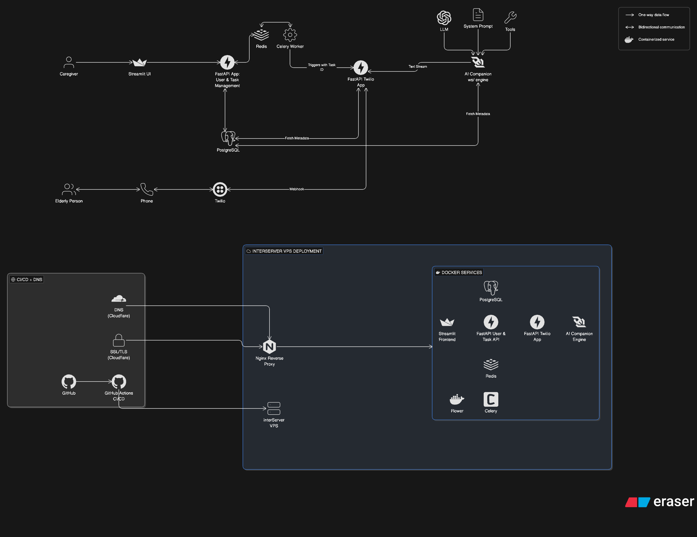 Senior Care AI architecture diagram showing caregiver interfaces, telephony services, AI companion engine, workers, and database deployment
